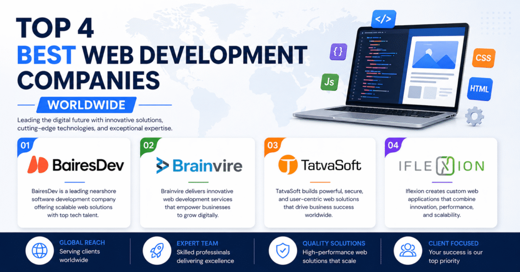 Infographic showing Top 4 best web development companies worldwide: BairesDev, Brainvire, TatvaSoft, and Iflexion, with modern UI design and tech-themed visuals.